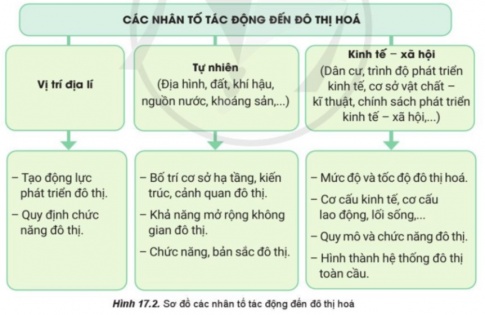 Giải bài 17 Phân bố dân cư và đô thị hóa