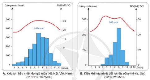  Đọc bản đồ các đới khí hậu trên Trái Đất. Phân tích biểu đồ một số kiểu khí hậu. 