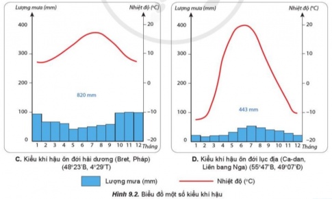  Đọc bản đồ các đới khí hậu trên Trái Đất. Phân tích biểu đồ một số kiểu khí hậu.