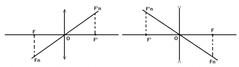 Điền các thông tin của thấu kính vào hình 54.3