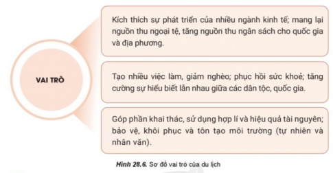 Giải bài 28 Thương mại, tài chính ngân hàng và du lịch 