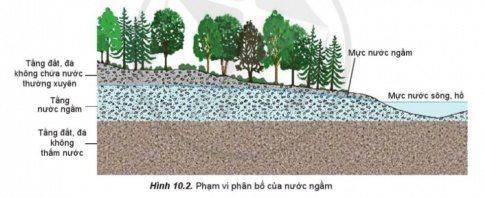 Giải bài 10 Thủy quyển. Nước trên lục địa