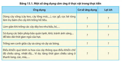 Nêu một số ứng dụng hiện tượng cảm ứng ở thực vật trong thực tiễn. Cho biết mỗi ứng dụng đó dựa trên cơ sở loại cảm ứng nào và đã mang lại lợi ích gì cho con người