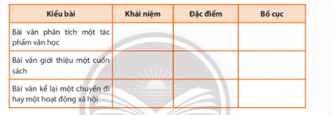 Điền vào bảng thông tin về các kiểu bài viết đã học ở học kì II