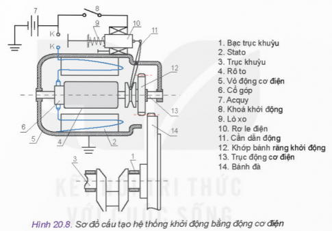 Quan sát Hình 20.8 và cho biết tại sao lò xo số (9) lại đẩy được lõi thép của rơ le điện (10) sang phải