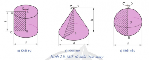 Khi quay hình chữ nhật, hình tam giác vuông, nửa hình tròn quanh một trục cố định ta được các khối tròn xoay như thế nào?