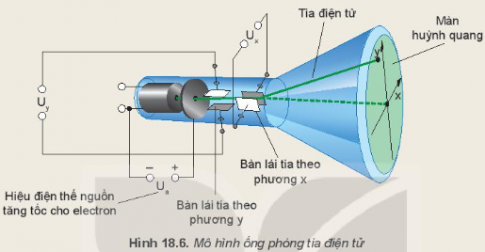 Dao động kí là một loại thiết bị dùng để hiển thị dạng tín hiệu đưa vào