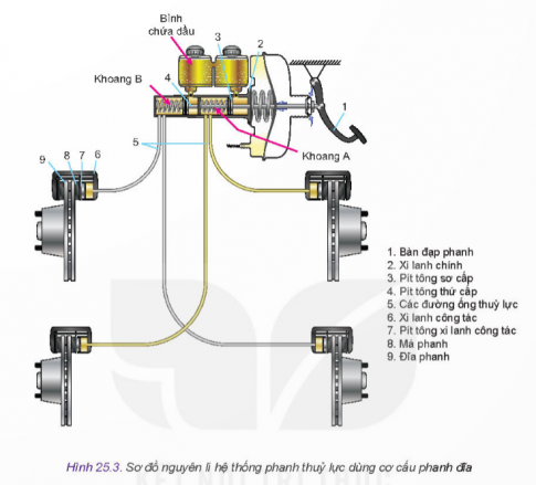 - Vì sao má phanh ép chặt được vào đĩa phanh?