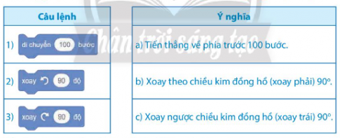 Em hãy ghép các câu lệnh ở cột bên trái với ý nghĩa tương ứng ở cột bên phải
