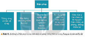 1. Dựa vào kiến thức đã học em hãy kể tên một số thiên tai thường xảy ra ở vùng Trung du và miền núi Bắc Bộ.