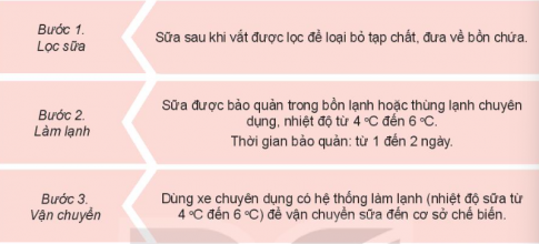Quan sát Hình 20.1 và nêu tóm tắt các bước bảo quản sữa tươi từ trang trại đến cơ sở chế biến sữa