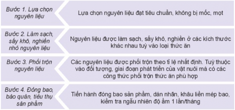 Quan sát Hình 8.2 và mô tả các bước sản xuất thức ăn hỗn hợp hoàn chỉnh dạng bột