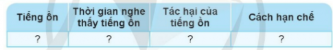 Tìm hiểu tiếng ồn thường gặp nơi em sống theo gợi ý sau.