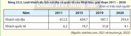 Vẽ biểu đồ thể hiện lượt khách du lịch nội địa và quốc tế của Nhật Bản, giai đoan 2011-2020. b) So sánh và nhận xét về sự thay đổi lượt khách du lịch nội địa và quốc tế của Nhật Bản, giai đoạn 2011-2020.