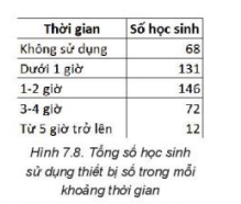 Giải tin học lớp 8 Kết nối bài 7 Trực quan hóa dữ liệu