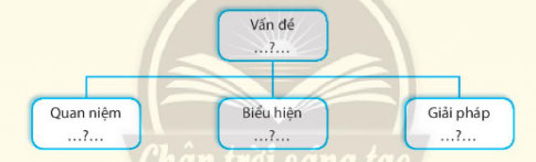 Dựa vào kiến thức đã học, lựa chọn một vấn đề an ninh toàn cầu và hoàn thành sơ đồ.