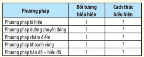 Giải bài 1 Một số phương pháp biểu hiện các đối tượng địa lí trên bản đồ