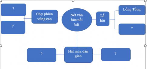 Vẽ sơ đồ tư duy thể hiện một số nét văn hóa nổi bật ở vùng Trung du và miền núi Bắc Bộ ( Theo gợi ý dưới đây).