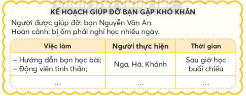 Thảo luận nhóm để lập kế hoạch giúp đỡ bạn gặp khó khăn.