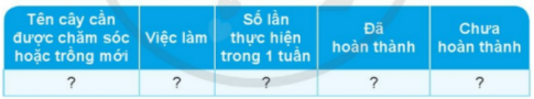 Hãy lập một kế hoạch chăm sóc cây ở nhà hoặc ở trường em theo gợi ý sau. Thực hiện kế hoạch và tự đánh giá việc thực hiện của em.