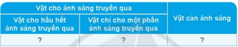 Trao đổi với bạn về cách làm thí nghiệm để biết trong số các vật đã chuẩn bị thì vật nào là vật cho ánh sáng truyền qua và vật nào cản ánh sáng?