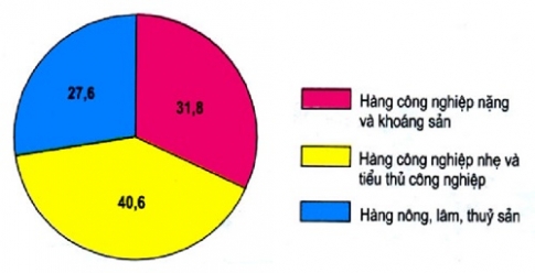 Thương mại và du lịch