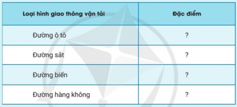 Giải bài 27 Địa lí giao thông vận tải và bưu chính viễn thông
