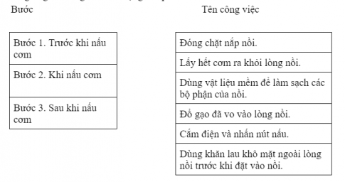 Trong mỗi bước, sản phẩm đó được sử dụng như thế nào? Nối tên công việc tương ứng với từng bước sử dụng sản phẩm. 