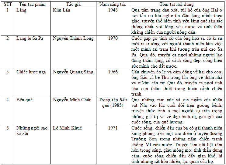 Ôn Tập Về Truyện Hiện Đại Lớp 9, Ôn Tập Truyện Hiện Đại Lớp 9